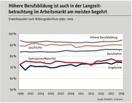 Hervorragende Arbeitsmarktperspektiven